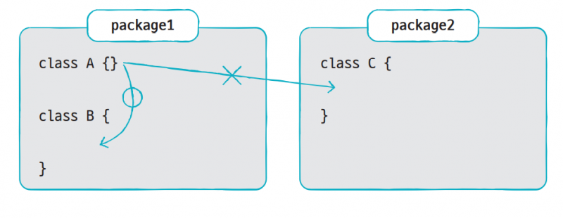 java default 접근 제한