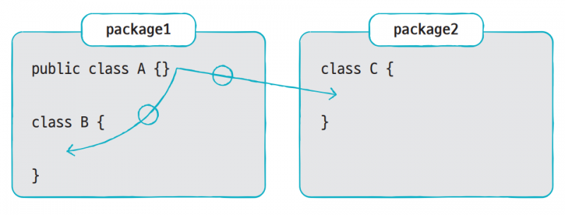 java public 접근 제한