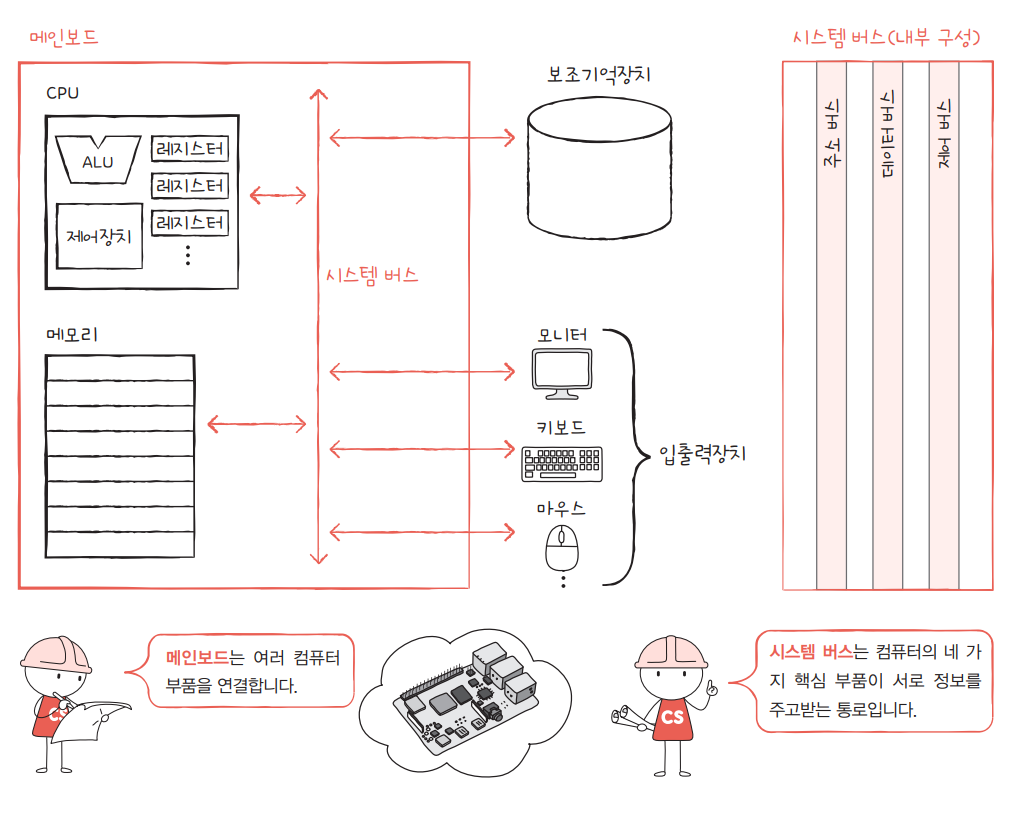 컴퓨터 구조] CPU, 메모리, 보조기억장치, 입출력장치를 알아보자