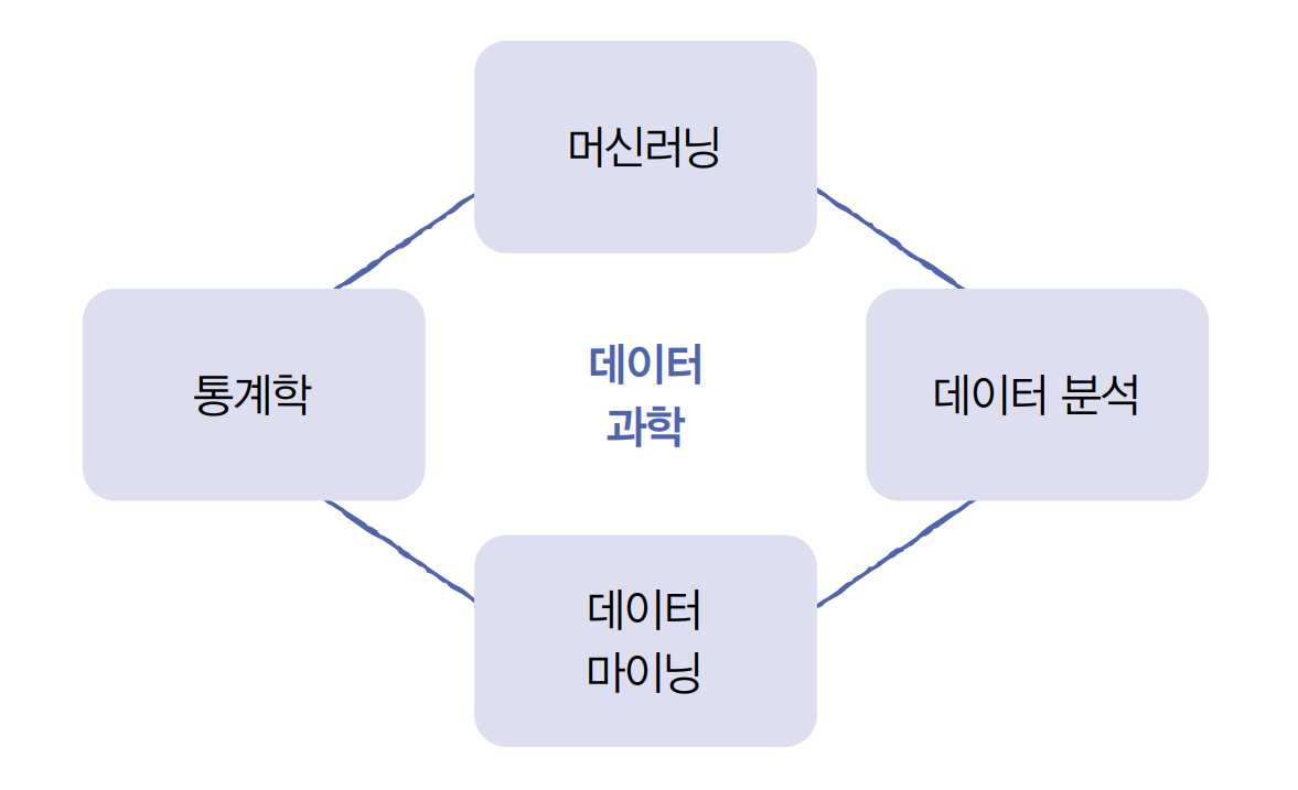 데이터 분석과 데이터 과학, 데이터 마이닝과 머신러닝
