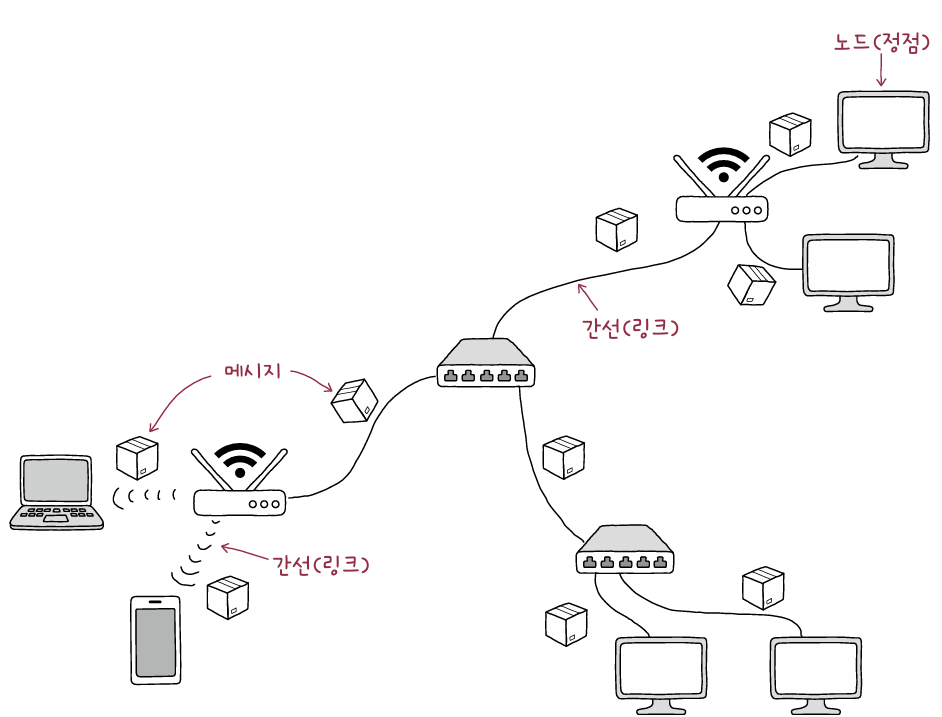 네트워크의 기본 구조
