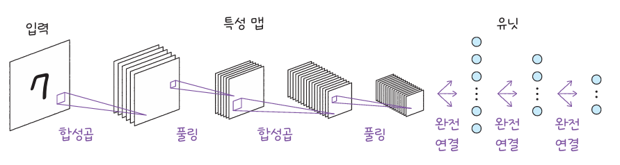 LeNet 모델