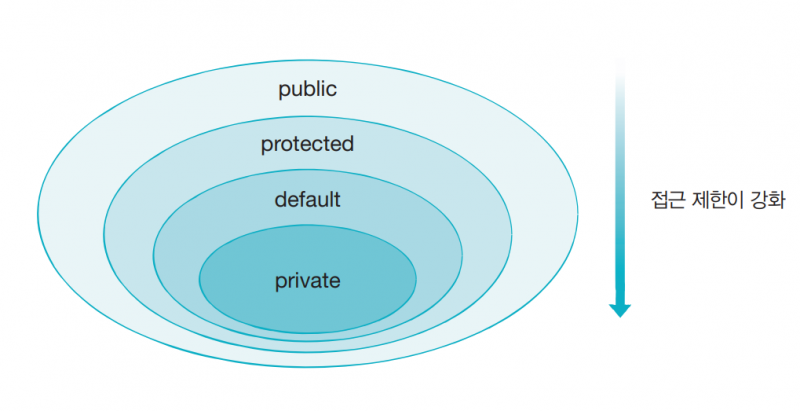 접근제한자
