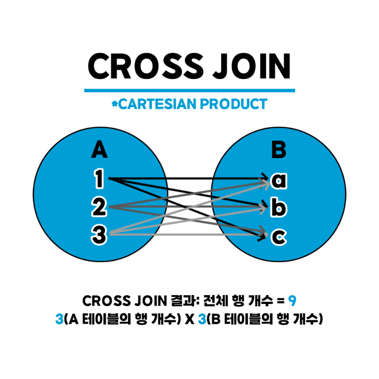 SQL 기본 문법: JOIN(INNER, OUTER, CROSS, SELF JOIN)