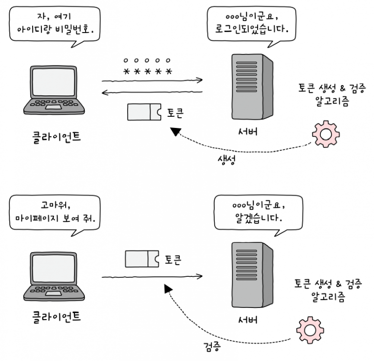 https://hongong.hanbit.co.kr/wp-content/uploads/2022/05/%EC%84%B8%EC%85%98%EA%B3%BC%EB%8A%94-%EB%98%90-%EB%8B%A4%EB%A5%B8-%EB%A1%9C%EA%B7%B8%EC%9D%B8-%EC%9C%A0%EC%A7%80-%EB%B0%A9%EC%8B%9D-%ED%86%A0%ED%81%B0-768x742.png